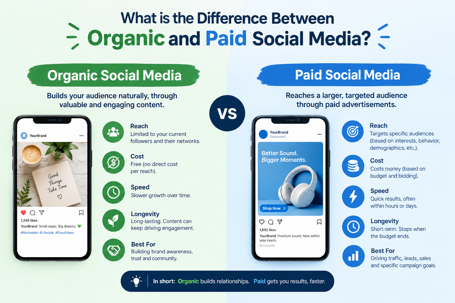 What is the difference between organic and paid social media?